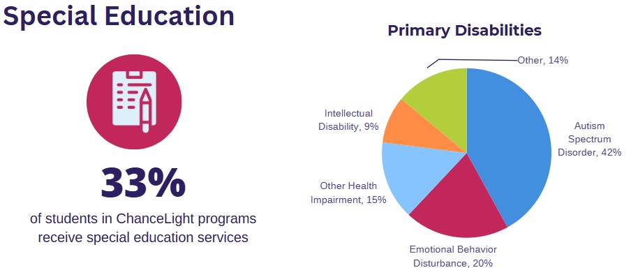 Pie graph of primary disabilities served and 33% of students in ChanceLight programs receive special education services.