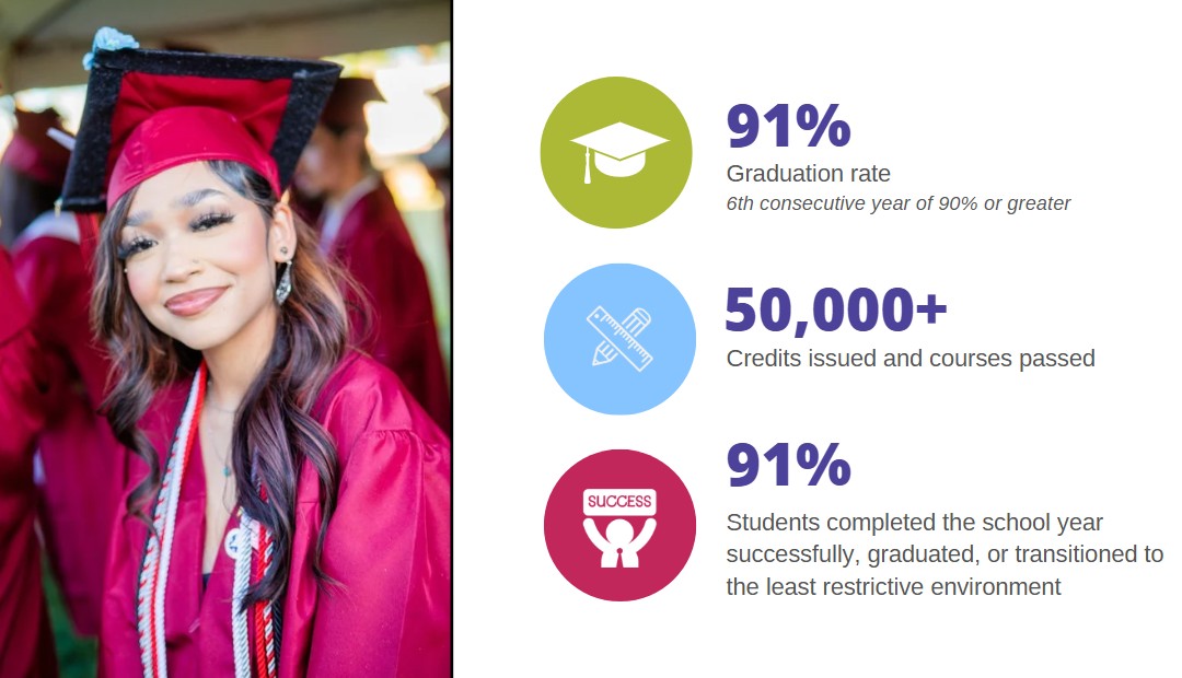 smiling graduate in red cap and gown with stats: 91% graduation rate, 50,000+ credits issued and courses passed, 91% students completed the school year successfully, graduated, or transitioned to the least restrictive environment